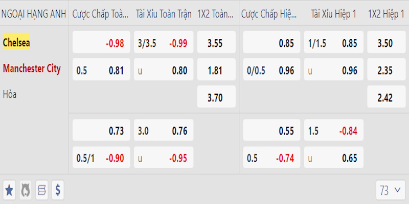 Thông số bảng cược với sự nhỉnh hơn của đội khách thành Manchester