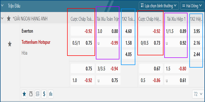 Bảng kèo cơ bản trận Everton vs Tottenham