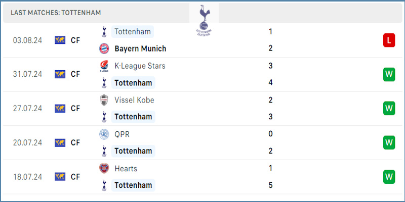 Tottenham chuẩn bị khá tốt trước mùa mới